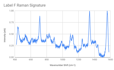 Label F Raman Signature Spectrum